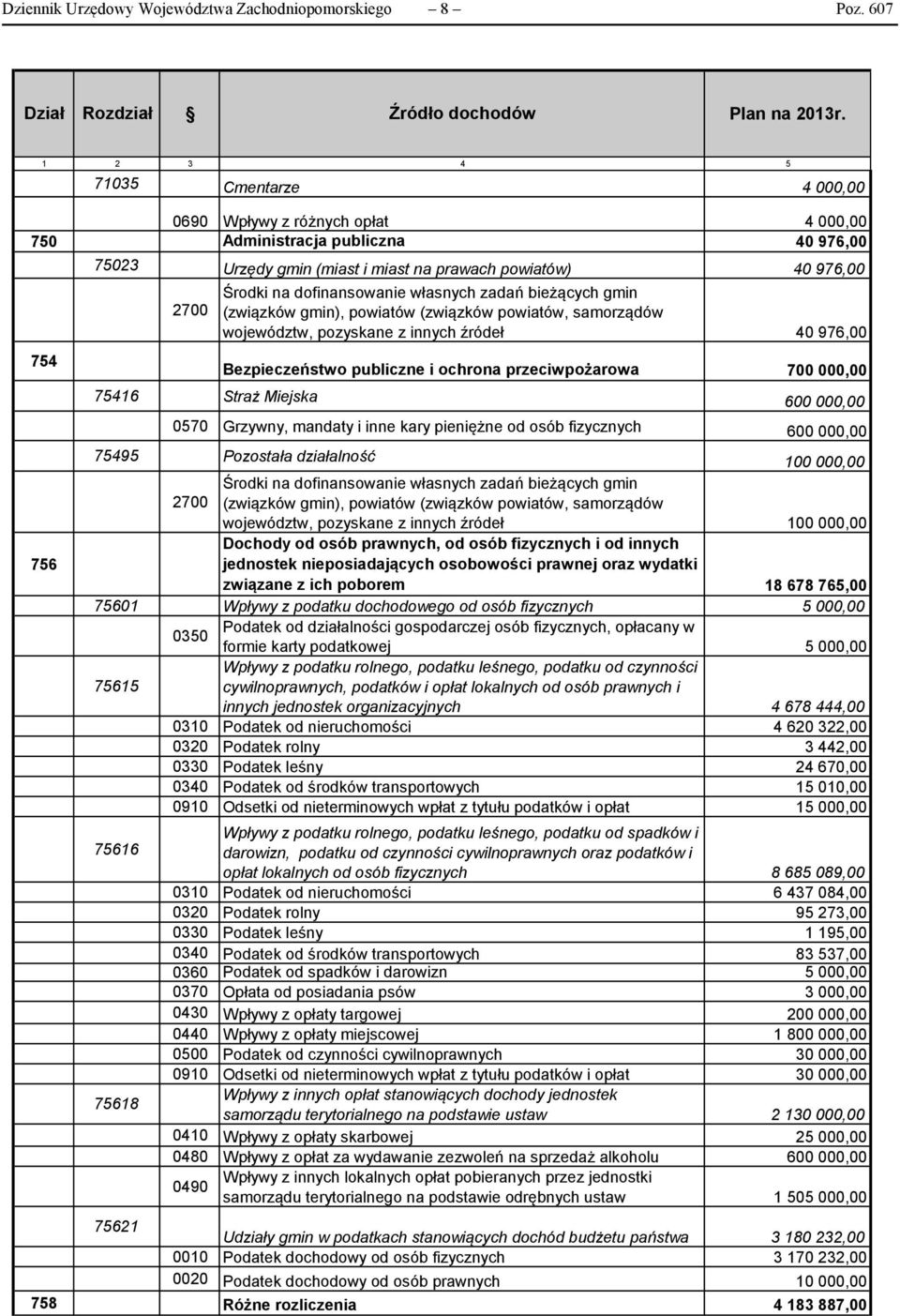 gmin), powiatów (związków powiatów, samorządów województw, pozyskane z innych źródeł 40 976,00 Bezpieczeństwo publiczne i ochrona przeciwpożarowa 700 000,00 75416 Straż Miejska 600 000,00 0570