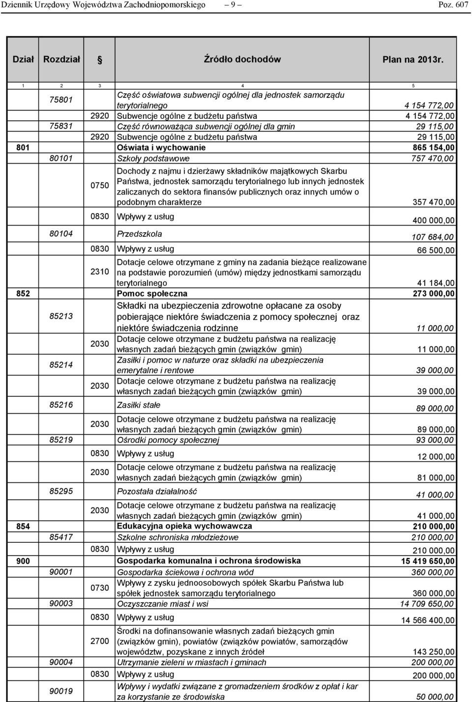 dla gmin 29 115,00 2920 Subwencje ogólne z budżetu państwa 29 115,00 801 Oświata i wychowanie 865 154,00 80101 Szkoły podstawowe 757 470,00 0750 Dochody z najmu i dzierżawy składników majątkowych