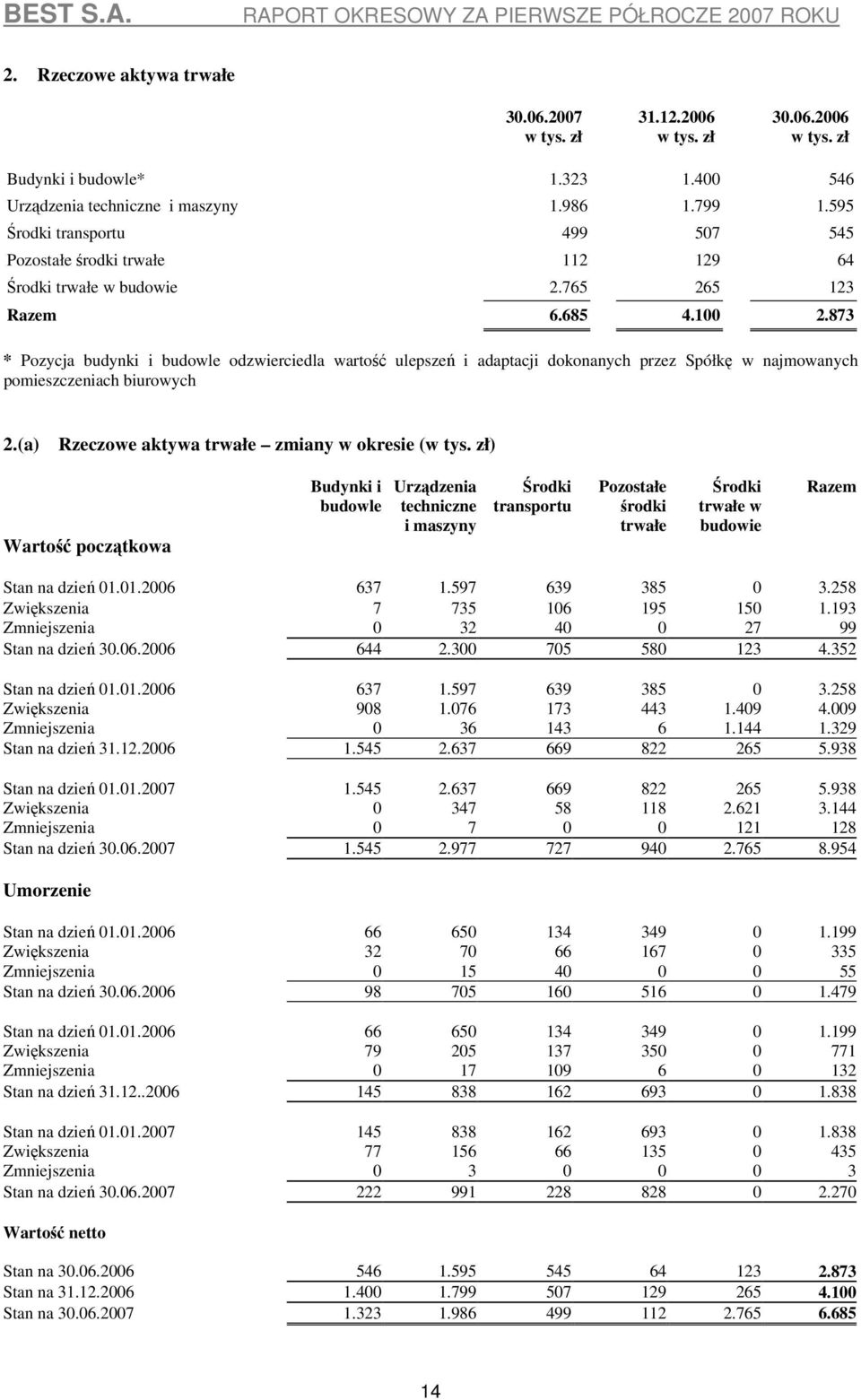 873 * Pozycja budynki i budowle odzwierciedla wartość ulepszeń i adaptacji dokonanych przez Spółkę w najmowanych pomieszczeniach biurowych 2.
