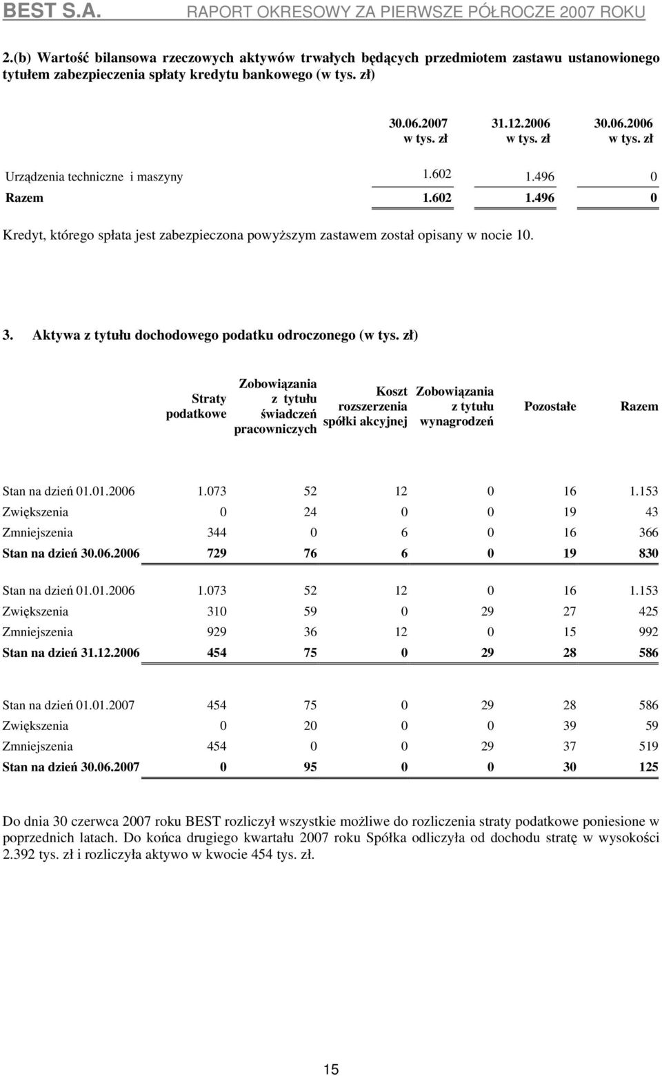 Aktywa z tytułu dochodowego podatku odroczonego () Straty podatkowe Zobowiązania z tytułu świadczeń pracowniczych Koszt rozszerzenia spółki akcyjnej Zobowiązania z tytułu wynagrodzeń Pozostałe Razem