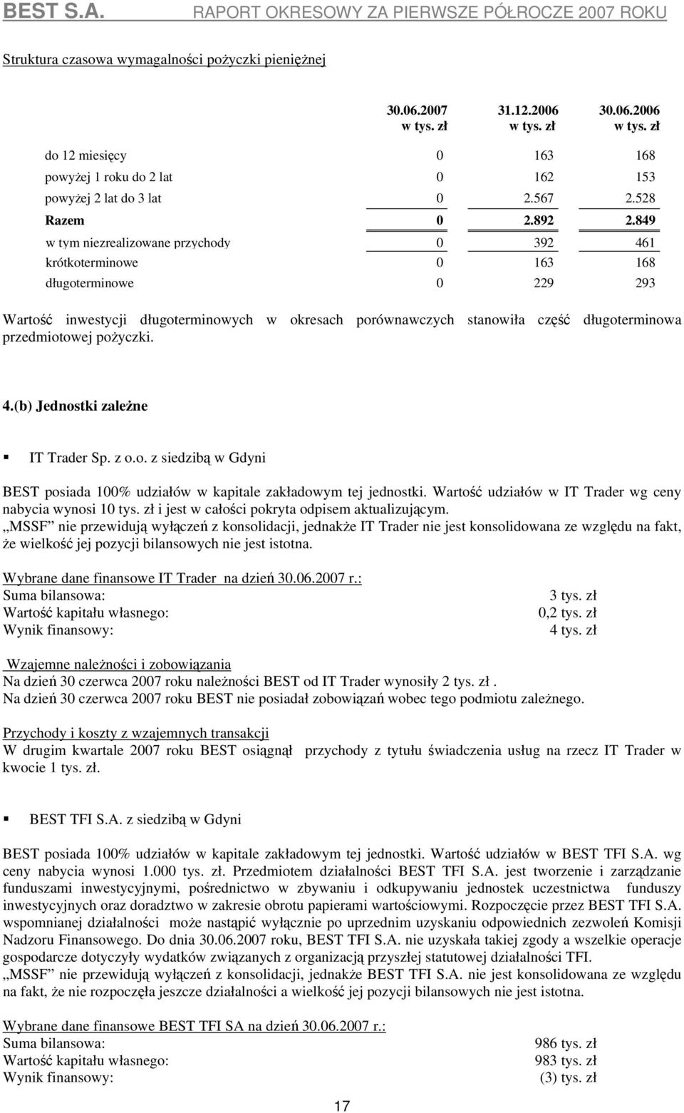 przedmiotowej pożyczki. 4.(b) Jednostki zależne IT Trader Sp. z o.o. z siedzibą w Gdyni BEST posiada 100% udziałów w kapitale zakładowym tej jednostki.