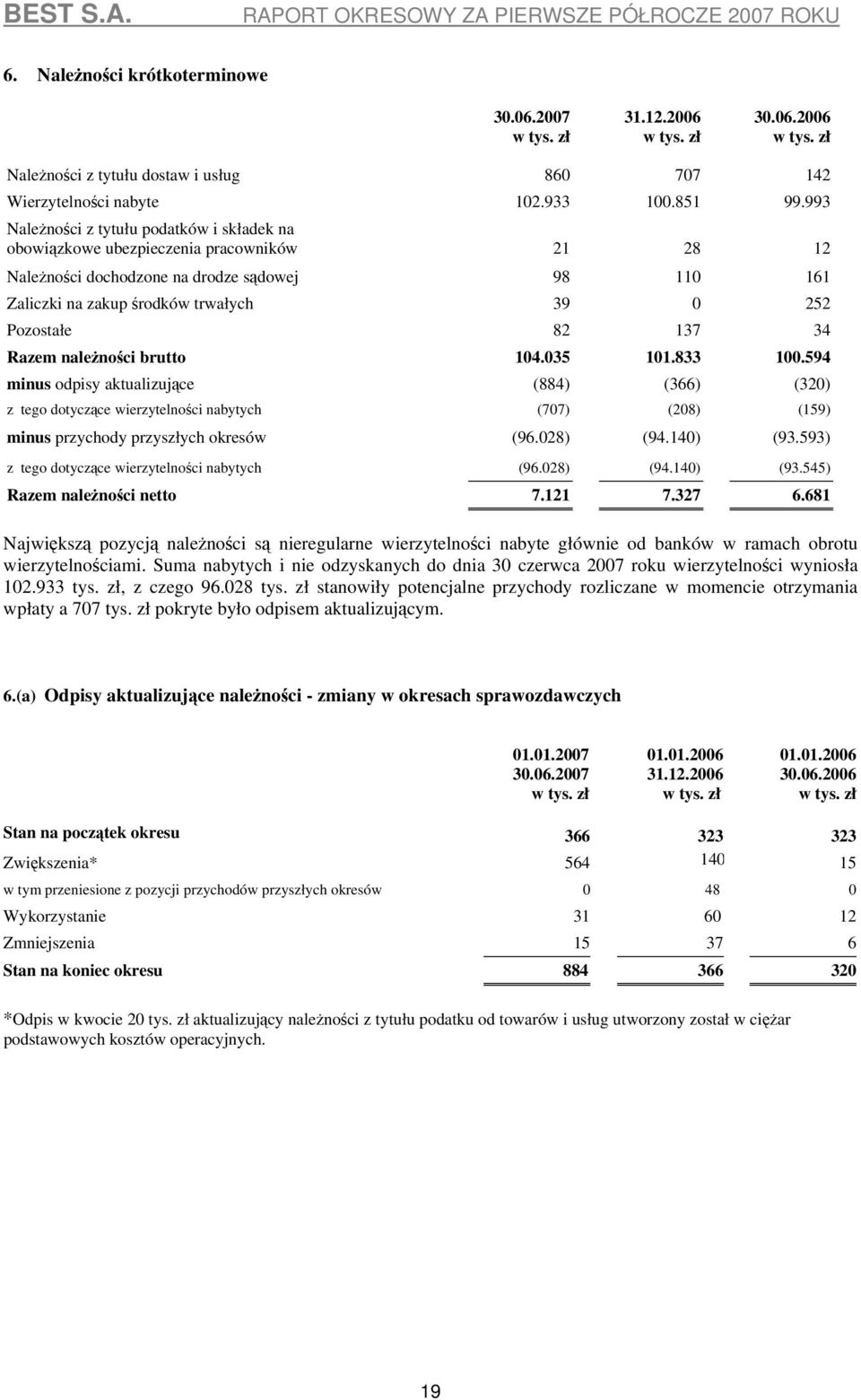 82 137 34 Razem należności brutto 104.035 101.833 100.