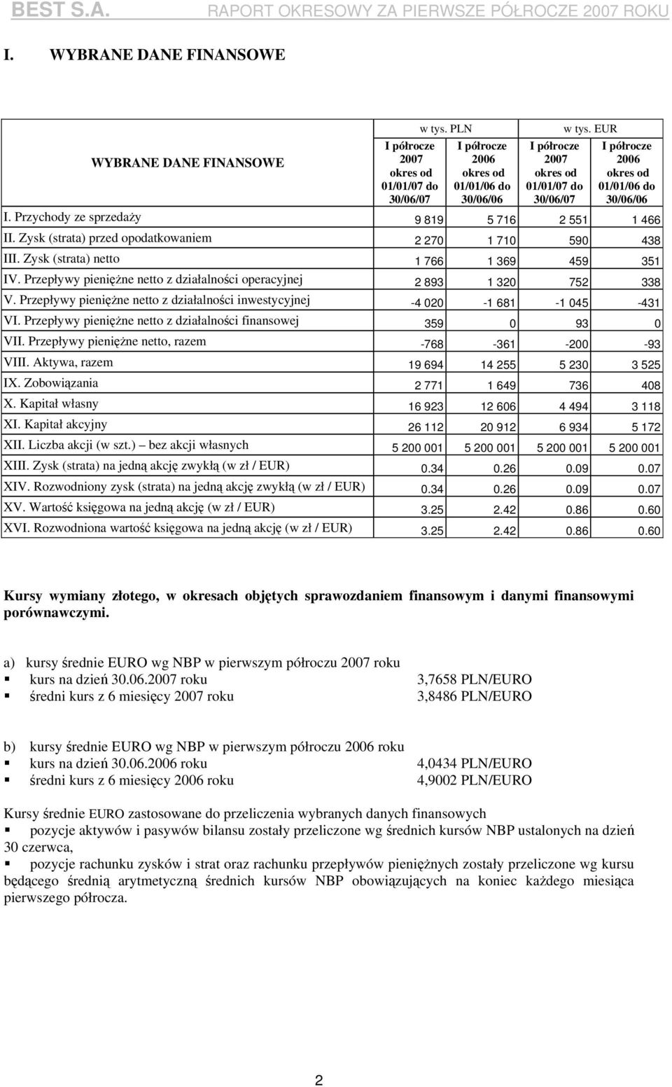 Przychody ze sprzedaży 9 819 5 716 2 551 1 466 II. Zysk (strata) przed opodatkowaniem 2 270 1 710 590 438 III. Zysk (strata) netto 1 766 1 369 459 351 IV.