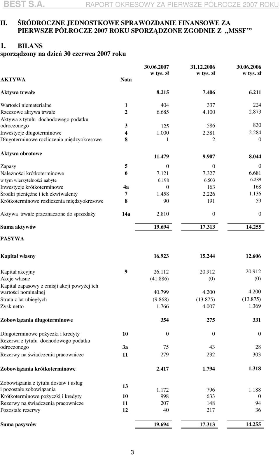 284 Długoterminowe rozliczenia międzyokresowe 8 1 2 0 Aktywa obrotowe 11.479 9.907 8.044 Zapasy 5 0 0 0 Należności krótkoterminowe 6 7.121 7.327 6.681 w tym wierzytelności nabyte 6.198 6.503 6.