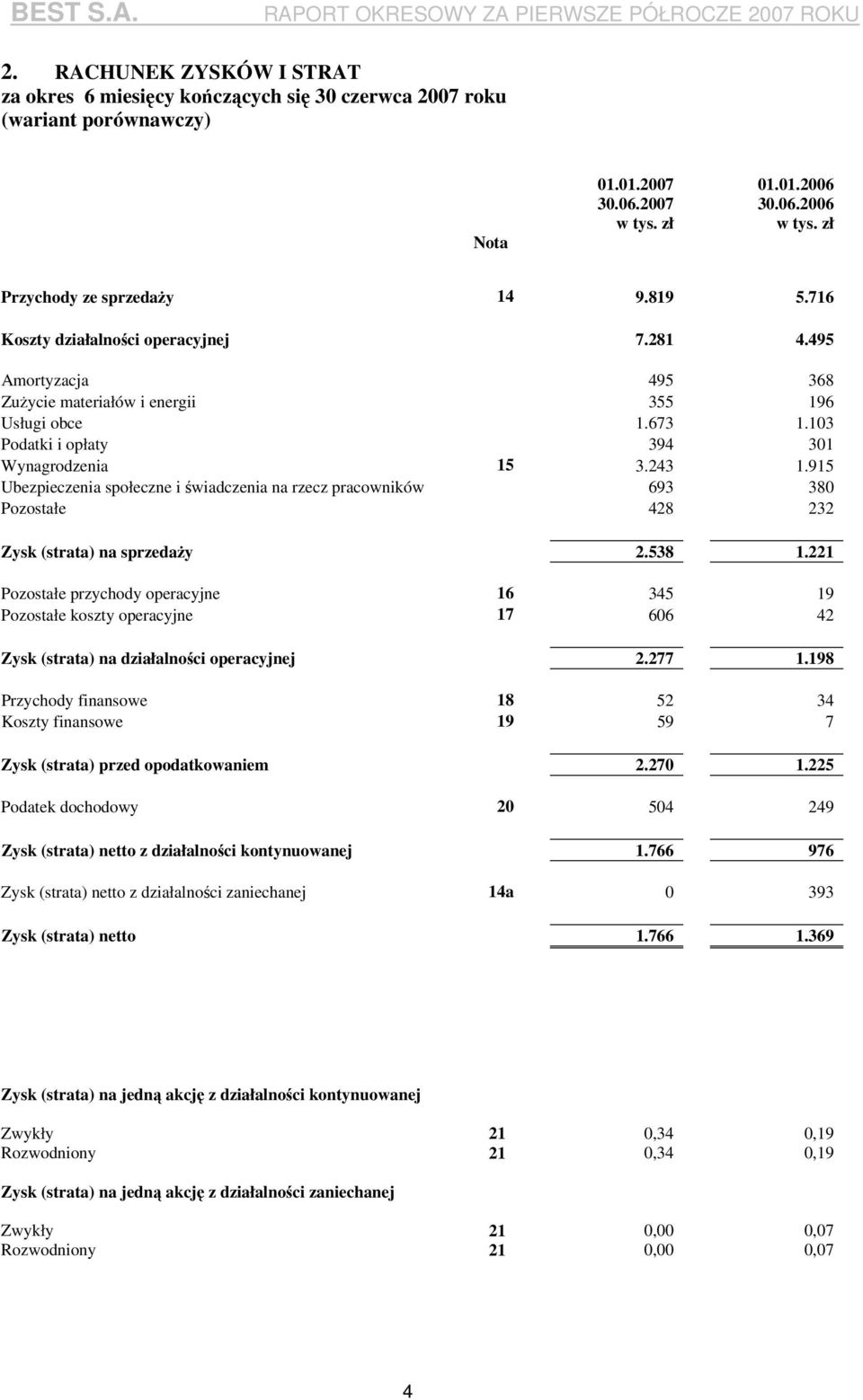 915 Ubezpieczenia społeczne i świadczenia na rzecz pracowników 693 380 Pozostałe 428 232 Zysk (strata) na sprzedaży 2.538 1.