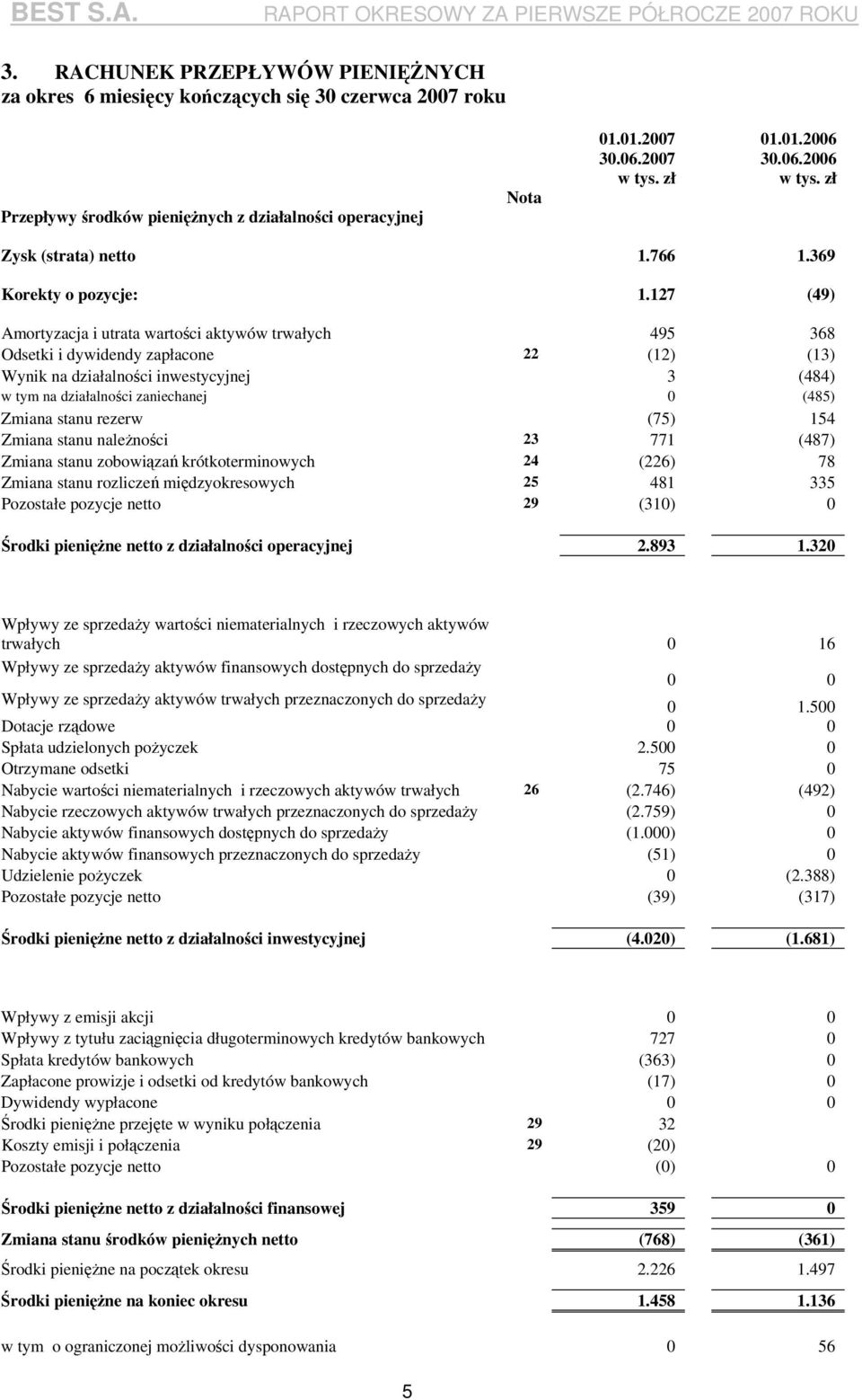 127 (49) Amortyzacja i utrata wartości aktywów trwałych 495 368 Odsetki i dywidendy zapłacone 22 (12) (13) Wynik na działalności inwestycyjnej 3 (484) w tym na działalności zaniechanej 0 (485) Zmiana