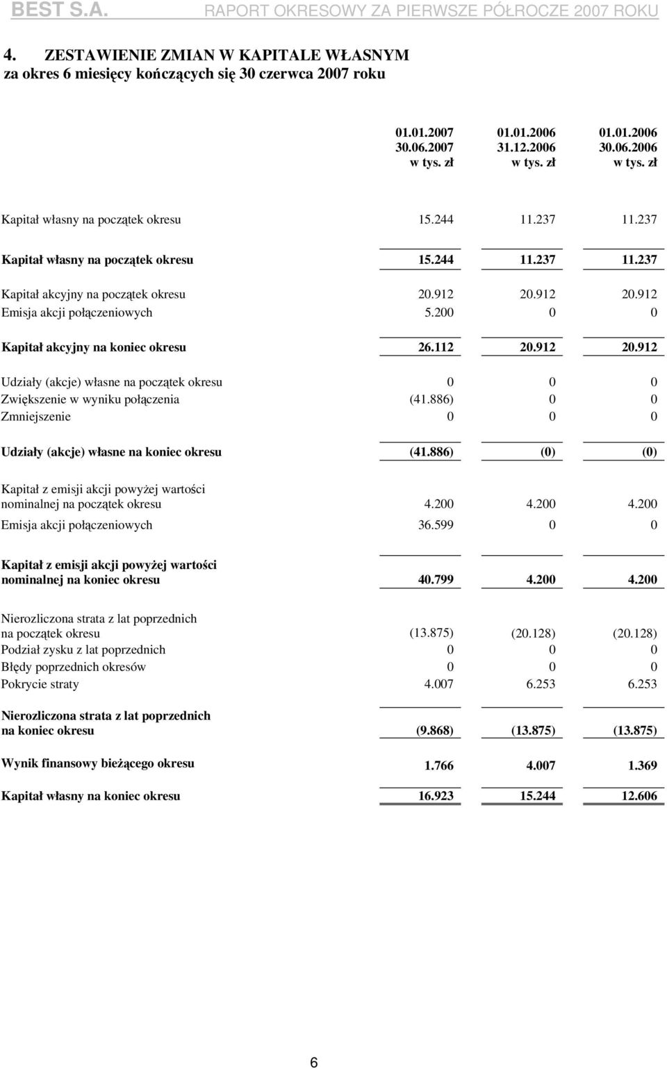 912 20.912 Udziały (akcje) własne na początek okresu 0 0 0 Zwiększenie w wyniku połączenia (41.886) 0 0 Zmniejszenie 0 0 0 Udziały (akcje) własne na koniec okresu (41.