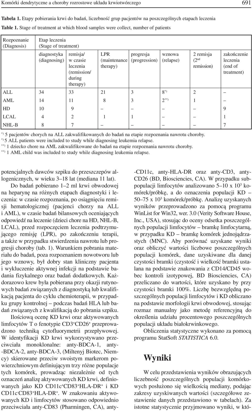 (diagnosing) w czasie (maintenance (progression) (relapse) (2 nd leczenia leczenia therapy) remission) (end of (remission/ treatment) during therapy) ALL 34 33 21 3 8 *) 2 AML 14 11 8 3 2 **) 1 HD 10