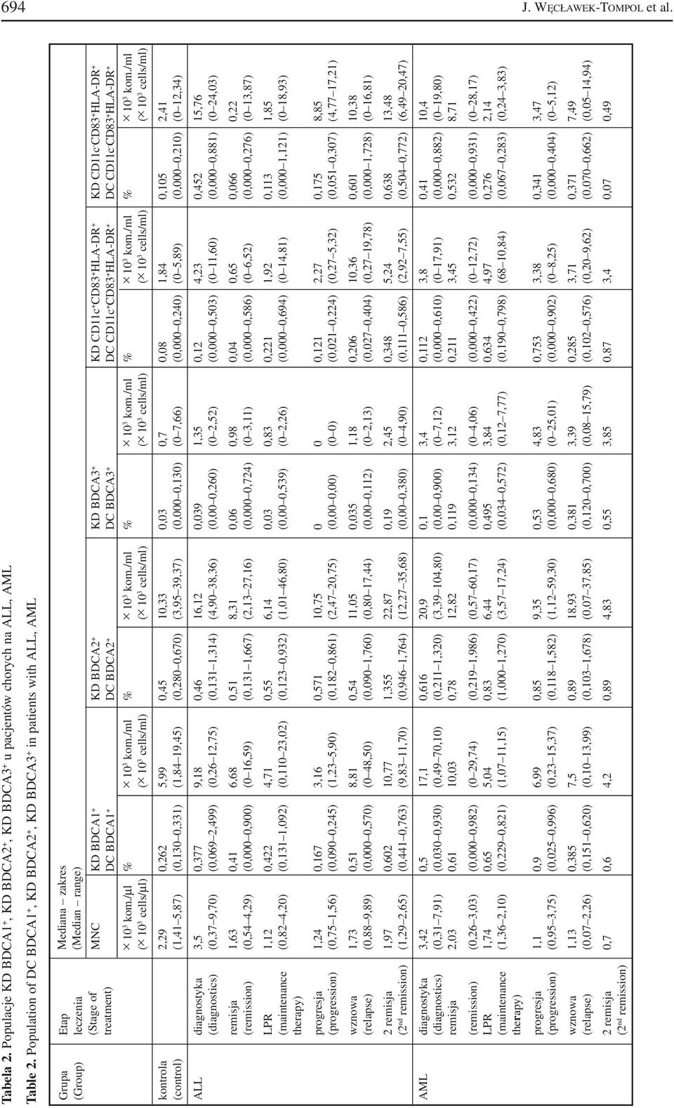 HLA DR + KD CD11c CD83 + HLA DR + treatment) DC BDCA1 + DC BDCA2 + DC BDCA3 + DC CD11c + CD83 + HLA DR + DC CD11c CD83 + HLA DR + 10 3 kom./µl % 10 3 kom./ml % 10 3 kom.