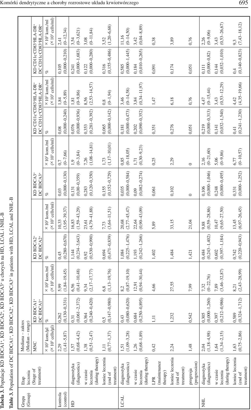 + CD83 + HLA DR + KD CD11c CD83 + HLA DR + treatment) DC BDCA1 + DC BDCA2 + DC BDCA3 + DC CD11c + CD83 + HLA DR + DC CD11c CD83 + HLA DR + 10 3 kom./µl % 10 3 kom./ml % 10 3 kom.
