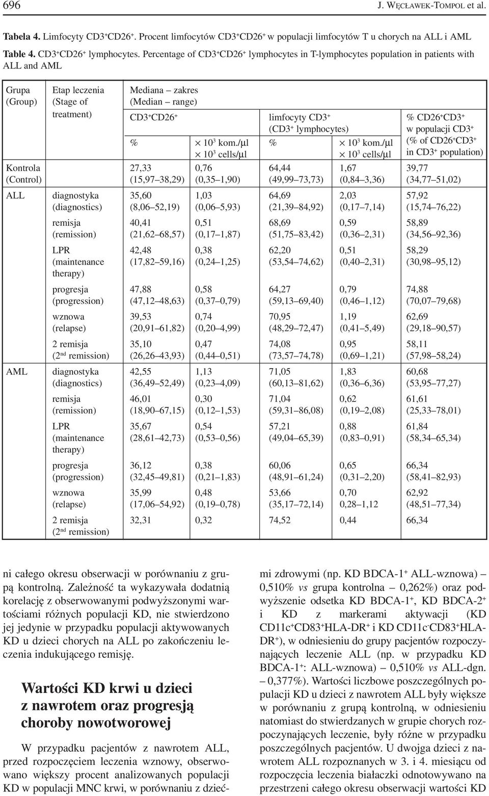 CD3 + % CD26 + CD3 + (CD3 + lymphocytes) w populacji CD3 + % 10 3 kom./µl % 10 3 kom.
