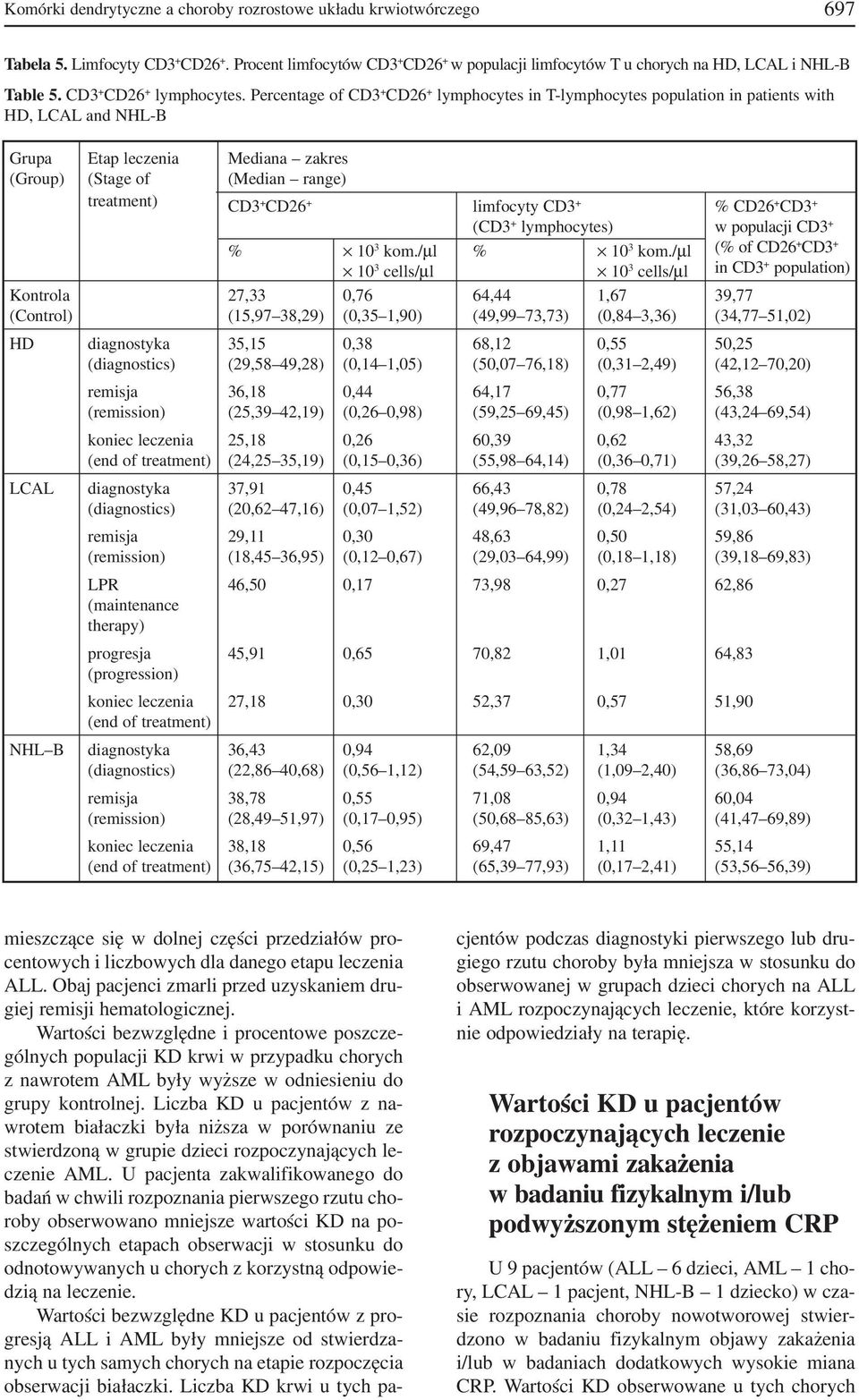 Percentage of CD3 + CD26 + lymphocytes in T lymphocytes population in patients with HD, LCAL and NHL B Grupa Etap leczenia Mediana zakres (Group) (Stage of (Median range) treatment) CD3 + CD26 +