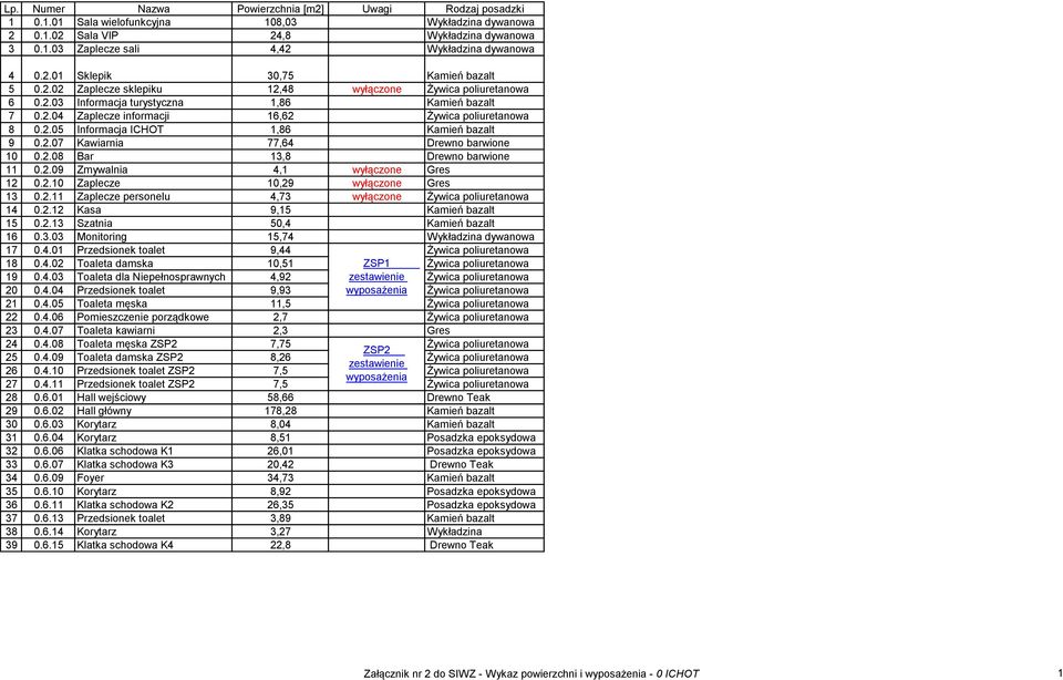 2.05 Informacja ICHOT 1,86 Kamień bazalt 9 0.2.07 Kawiarnia 77,64 Drewno barwione 10 0.2.08 Bar 13,8 Drewno barwione 11 0.2.09 Zmywalnia 4,1 wyłączone Gres 12 0.2.10 Zaplecze 10,29 wyłączone Gres 13 0.