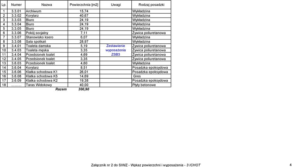 4.04 Przedsionek toalet 4,69 ZSB3 Żywica poliuretanowa 12 3.4.05 Przedsionek toalet 3,35 Żywica poliuretanowa 13 3.6.03 Przedsionek toalet 4,60 Wykładzina 14 3.6.04 Korytarz 8,51 Posadzka epoksydowa 15 3.