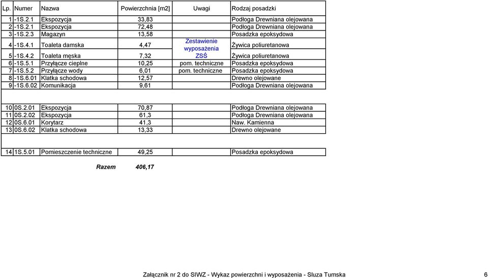 techniczne Posadzka epoksydowa 8-1S.6.01 Klatka schodowa 12,57 Drewno olejowane 9-1S.6.02 Komunikacja 9,61 Podłoga Drewniana olejowana 10 0S.2.01 Ekspozycja 70,87 Podłoga Drewniana olejowana 11 0S.2.02 Ekspozycja 61,3 Podłoga Drewniana olejowana 12 0S.