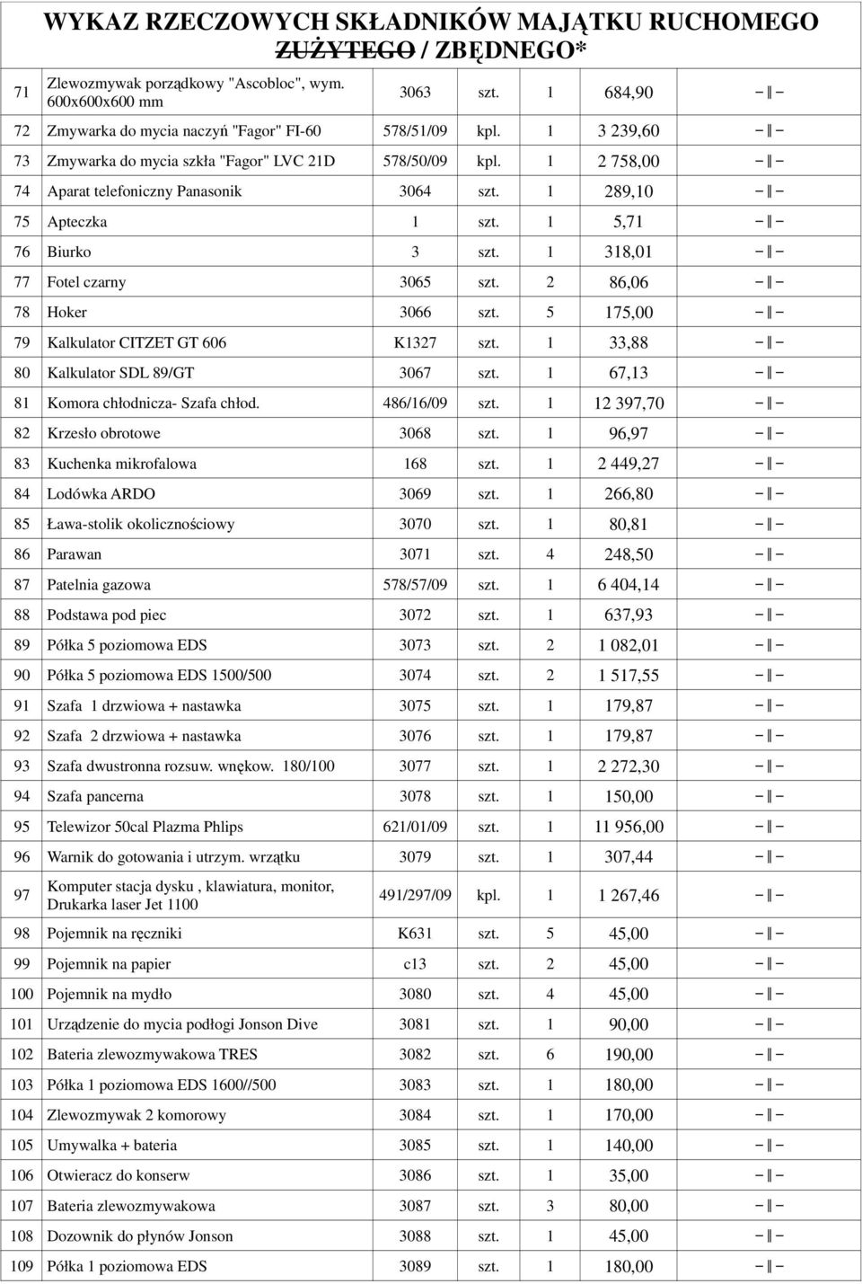 1 318,01 77 Fotel czarny 3065 szt. 2 86,06 78 Hoker 3066 szt. 5 175,00 79 Kalkulator CITZET GT 606 K1327 szt. 1 33,88 80 Kalkulator SDL 89/GT 3067 szt. 1 67,13 81 Komora chłodnicza- Szafa chłod.