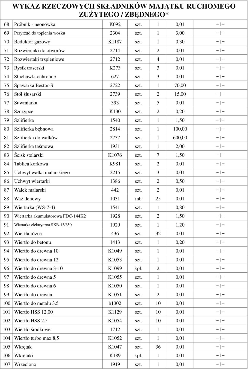 2 15,00 77 Suwmiarka 393 szt. 5 0,01 78 Szczypce K130 szt. 2 0,20 79 Szlifierka 1540 szt. 1 1,50 80 Szlifierka bębnowa 2814 szt. 1 100,00 81 Szlifierka do wałków 2737 szt.