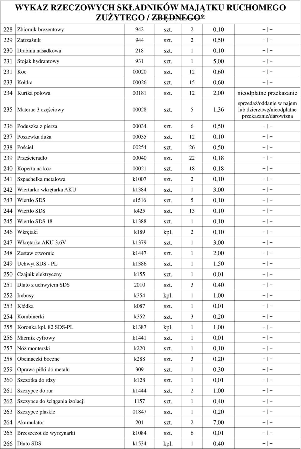 5 1,36 sprzedaŝ/oddanie w najem lub dzierŝawę/nieodpłatne przekazanie/darowizna 236 Poduszka z pierza 00034 szt. 6 0,50 237 Poszewka duŝa 00035 szt. 12 0,10 238 Pościel 00254 szt.