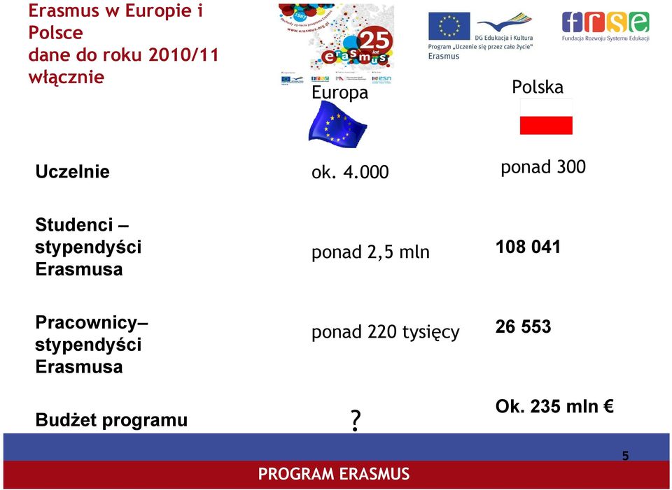 000 ponad 300 Studenci stypendyści Erasmusa ponad 2,5 mln
