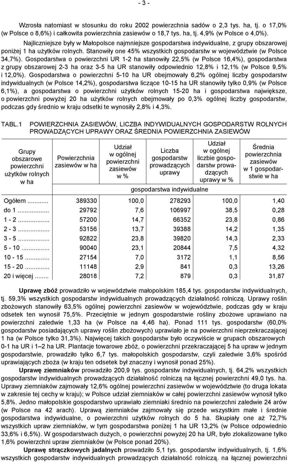 Gospodarstwa o UR 1-2 ha stanowiły 22,5% (w Polsce 16,4%), gospodarstwa z grupy obszarowej 2-3 ha oraz 3-5 ha UR stanowiły odpowiednio 12,8% i 12,1% (w Polsce 9,5% i 12,0%).