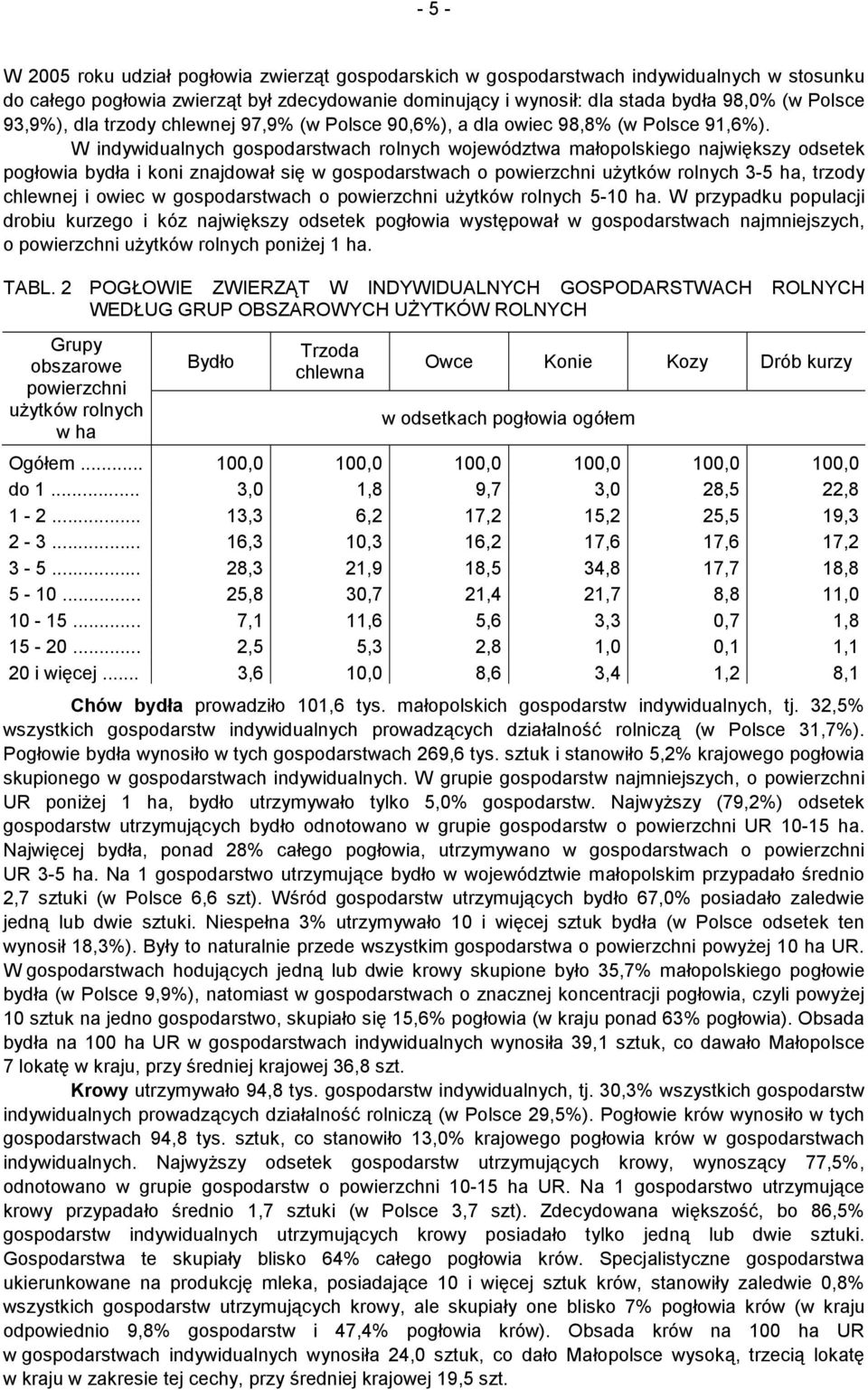 W indywidualnych gospodarstwach rolnych województwa małopolskiego największy odsetek pogłowia bydła i koni znajdował się w gospodarstwach o użytków rolnych 3-5 ha, trzody chlewnej i owiec w