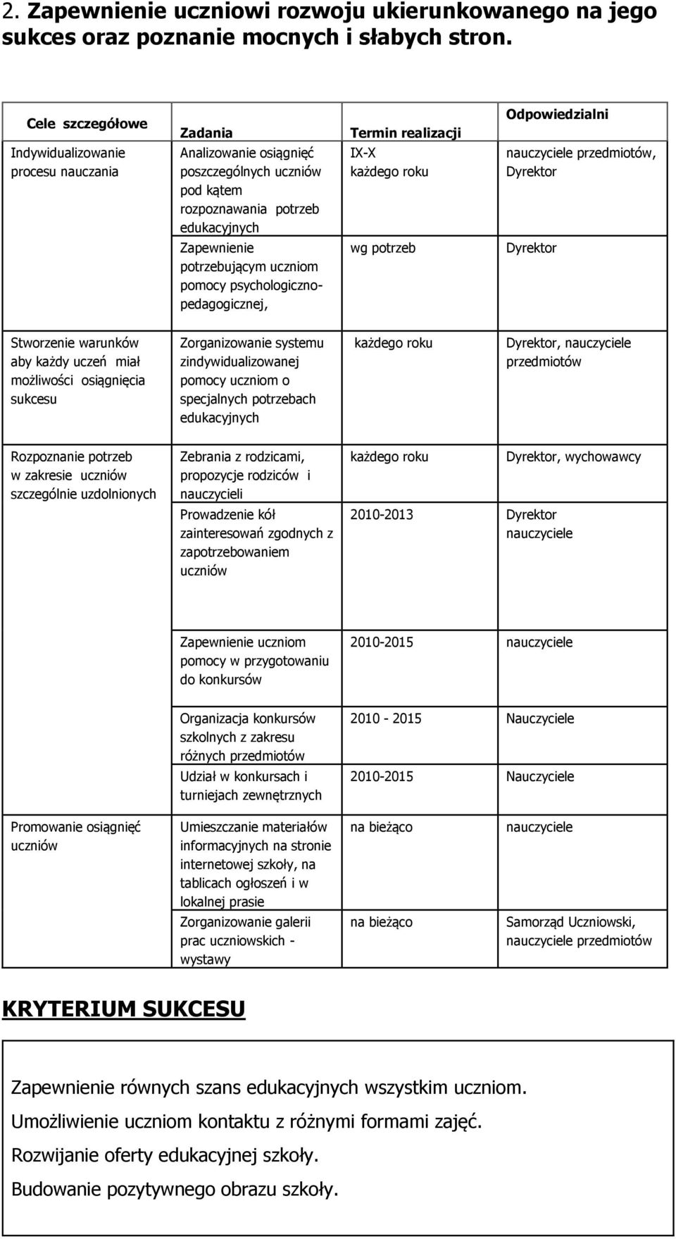 przedmiotów, Zapewnienie potrzebującym uczniom pomocy psychologicznopedagogicznej, wg potrzeb Stworzenie warunków aby każdy uczeń miał możliwości osiągnięcia sukcesu Zorganizowanie systemu