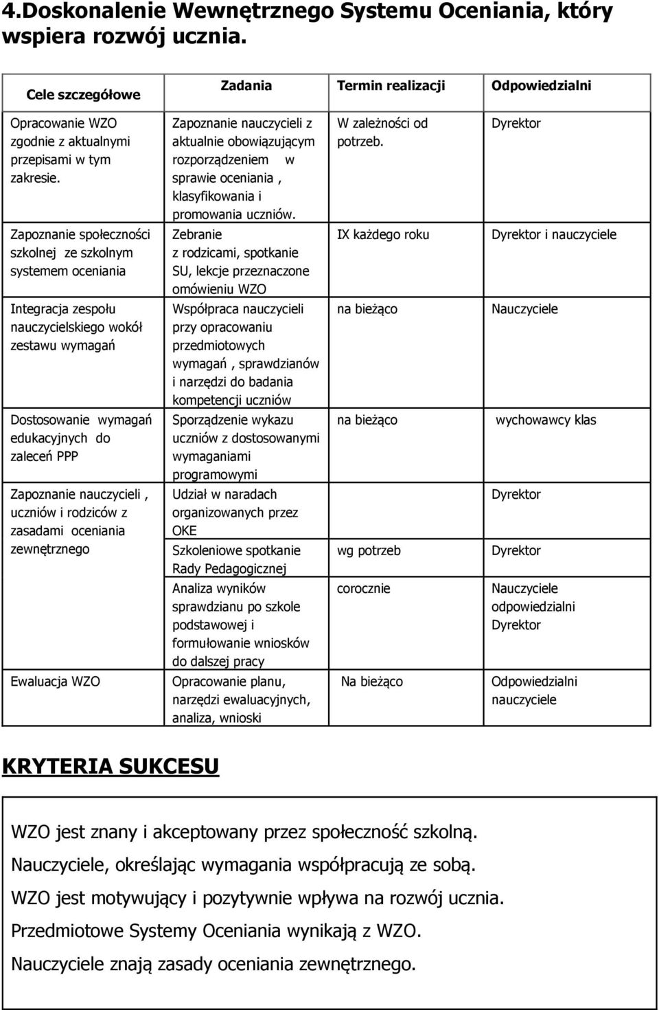 uczniów i rodziców z zasadami oceniania zewnętrznego Ewaluacja WZO Zapoznanie nauczycieli z aktualnie obowiązującym rozporządzeniem w sprawie oceniania, klasyfikowania i promowania uczniów.