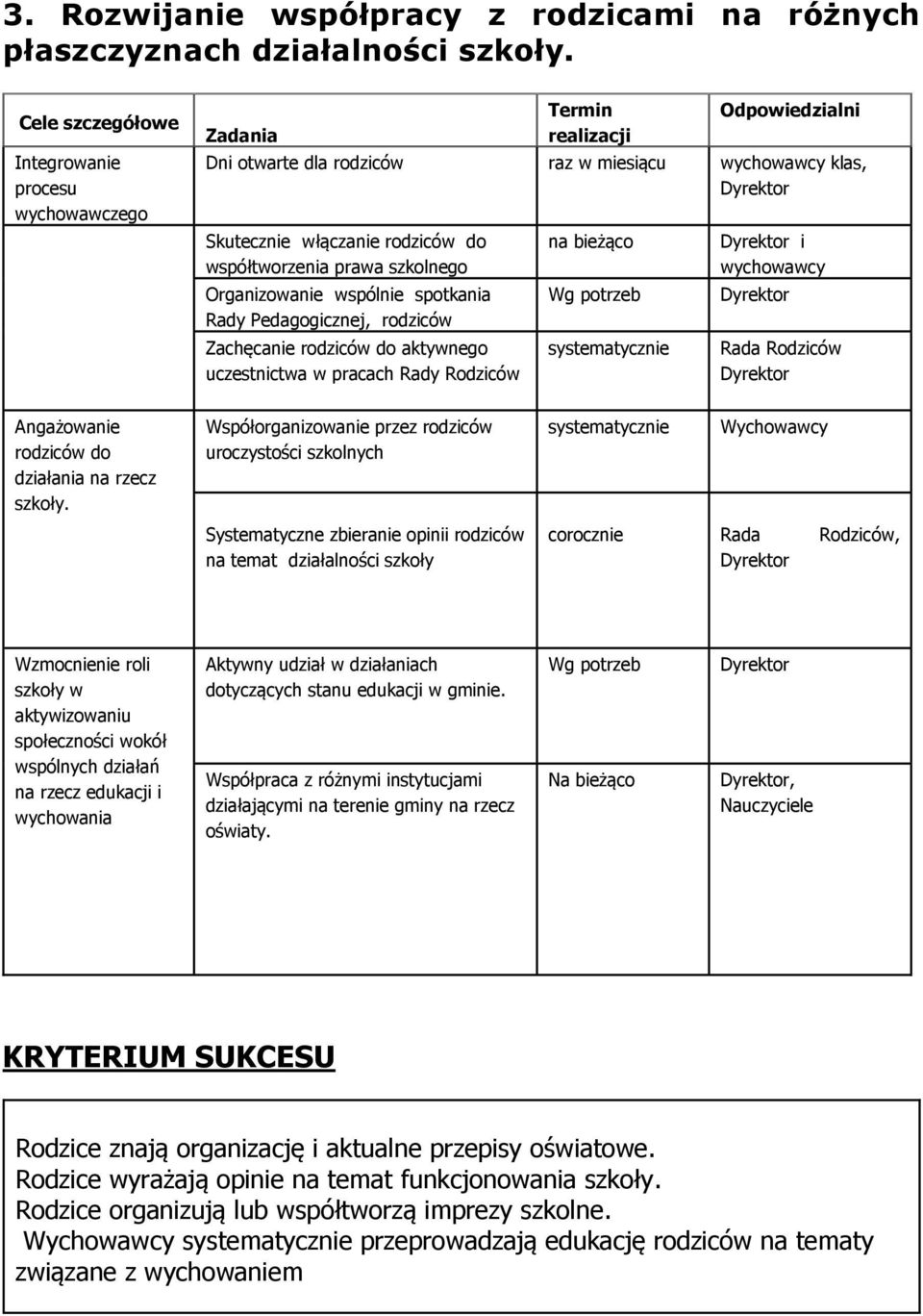 Organizowanie wspólnie spotkania Rady Pedagogicznej, rodziców Zachęcanie rodziców do aktywnego uczestnictwa w pracach Rady Rodziców Wg potrzeb systematycznie i Rada Rodziców Angażowanie rodziców do
