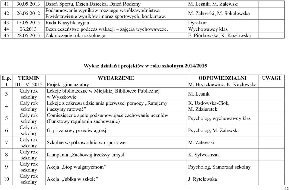 Kozłowska Wykaz działań i projektów w roku szkolnym 2014/2015 L.p. TERMIN WYDARZENIE ODPOWIEDZIALNI UWAGI 1 III VI 2013 Projekt gimnazjalny M. Hryszkiewicz, K.