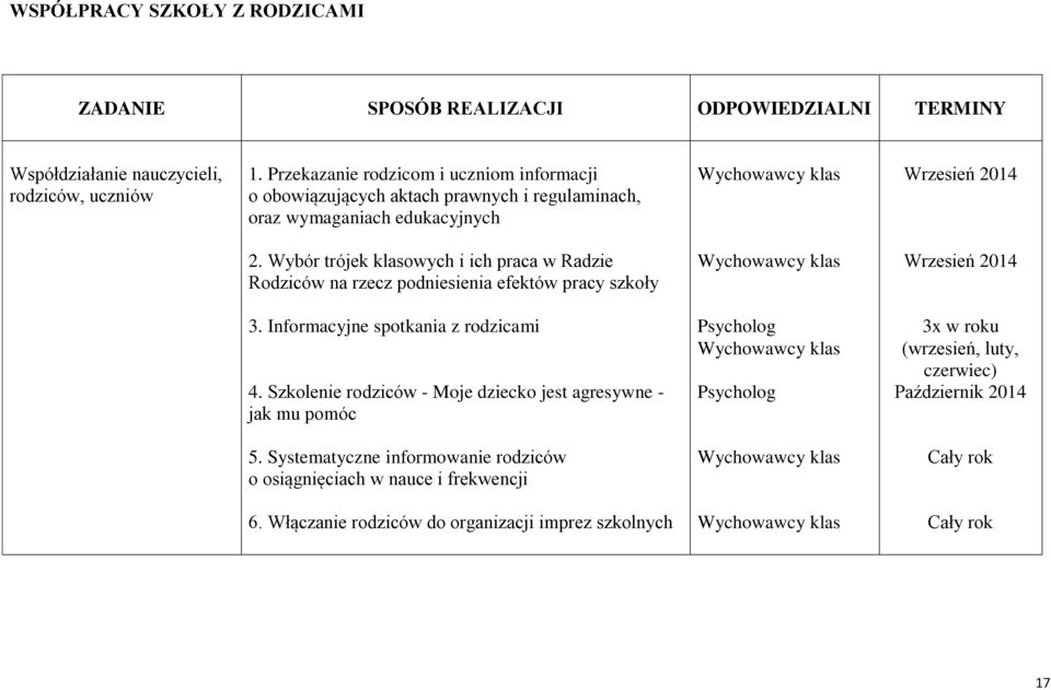 Wybór trójek klasowych i ich praca w Radzie Rodziców na rzecz podniesienia efektów pracy szkoły Wrzesień 2014 3. Informacyjne spotkania z rodzicami 4.