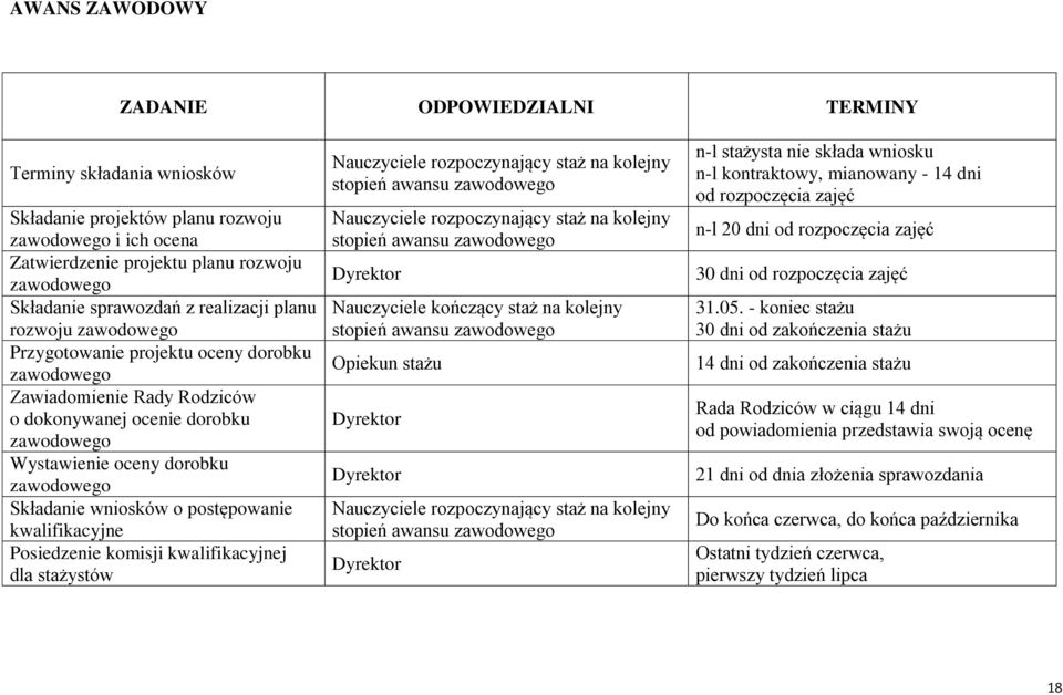 Składanie wniosków o postępowanie kwalifikacyjne Posiedzenie komisji kwalifikacyjnej dla stażystów Nauczyciele rozpoczynający staż na kolejny stopień awansu zawodowego Nauczyciele rozpoczynający staż