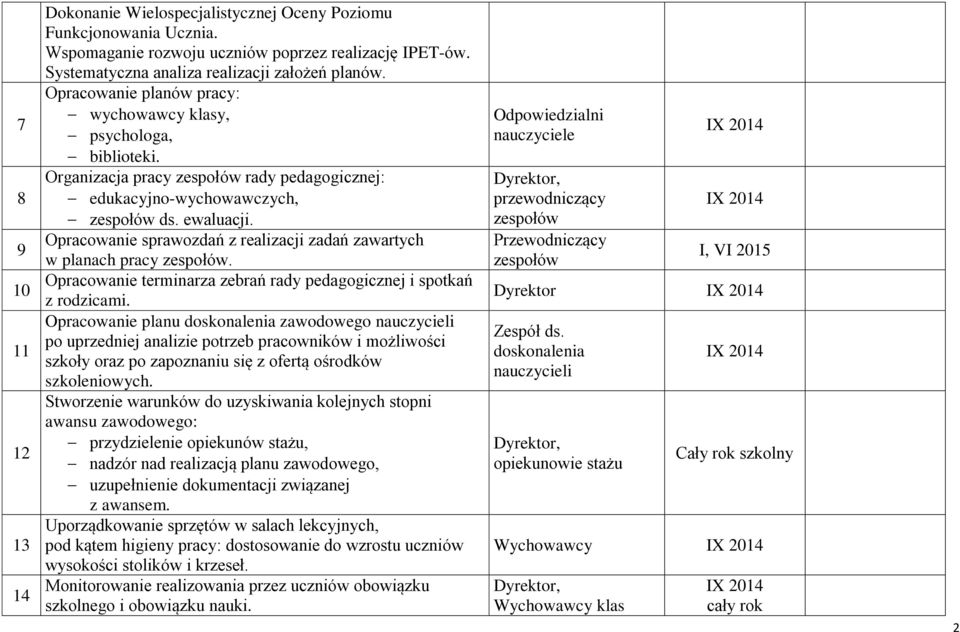Opracowanie sprawozdań z realizacji zadań zawartych w planach pracy zespołów. Opracowanie terminarza zebrań rady pedagogicznej i spotkań z rodzicami.