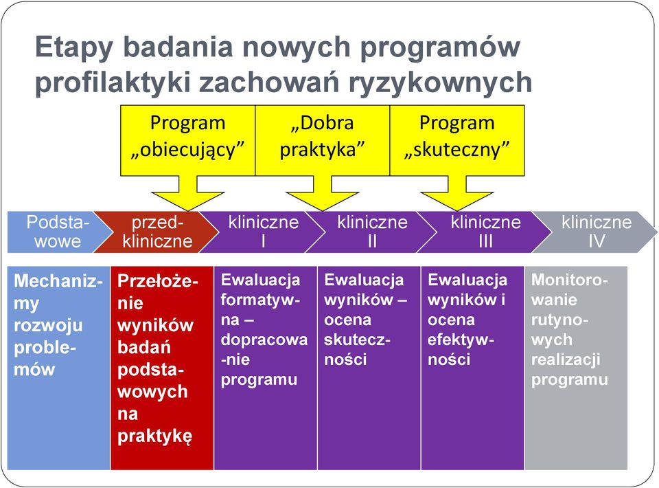 wyników badań podstawowych na praktykę Ewaluacja formatywna dopracowa -nie programu Ewaluacja