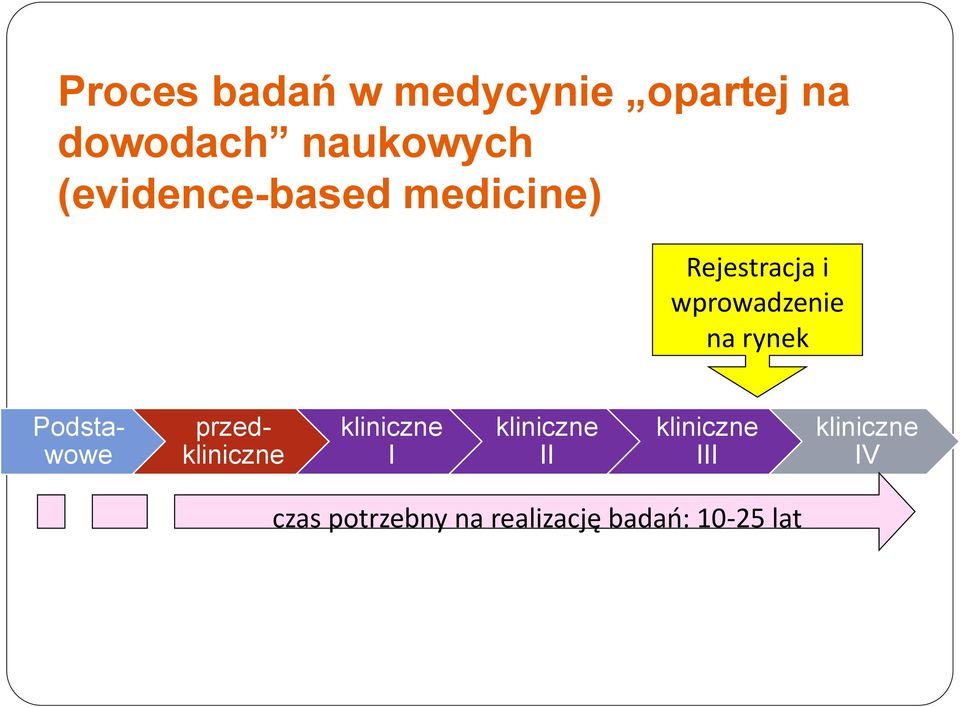 i wprowadzenie na rynek Podstawowe przed I II
