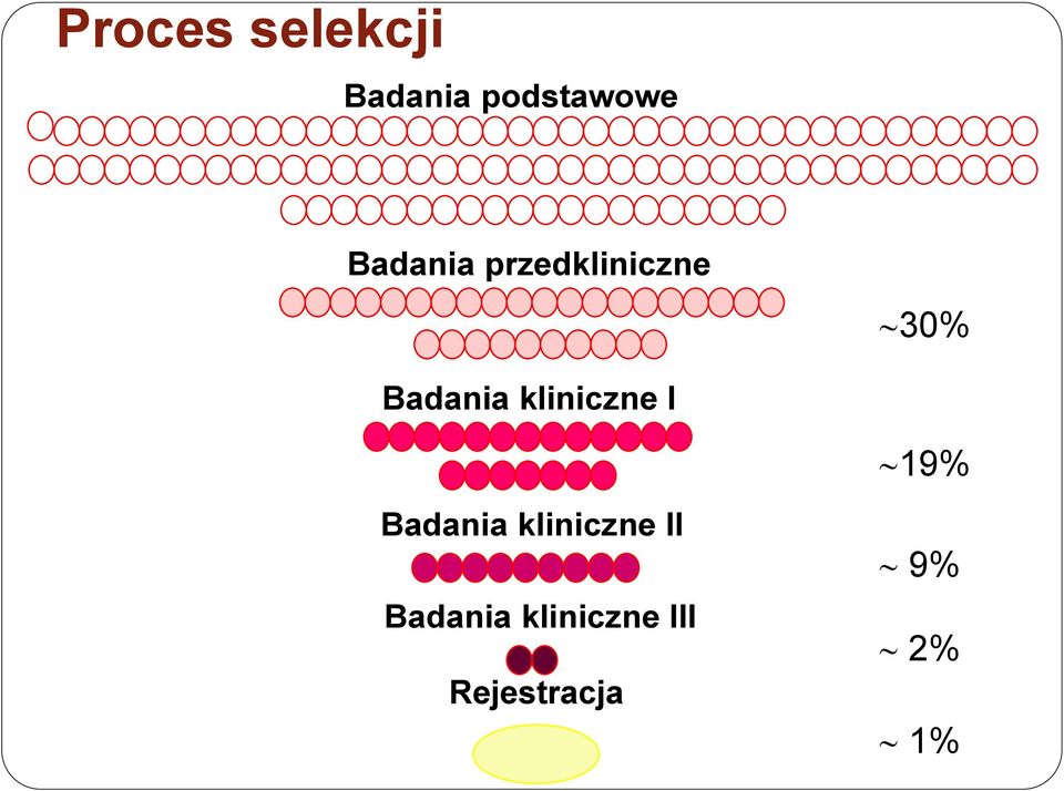 30% Badania I 19% Badania