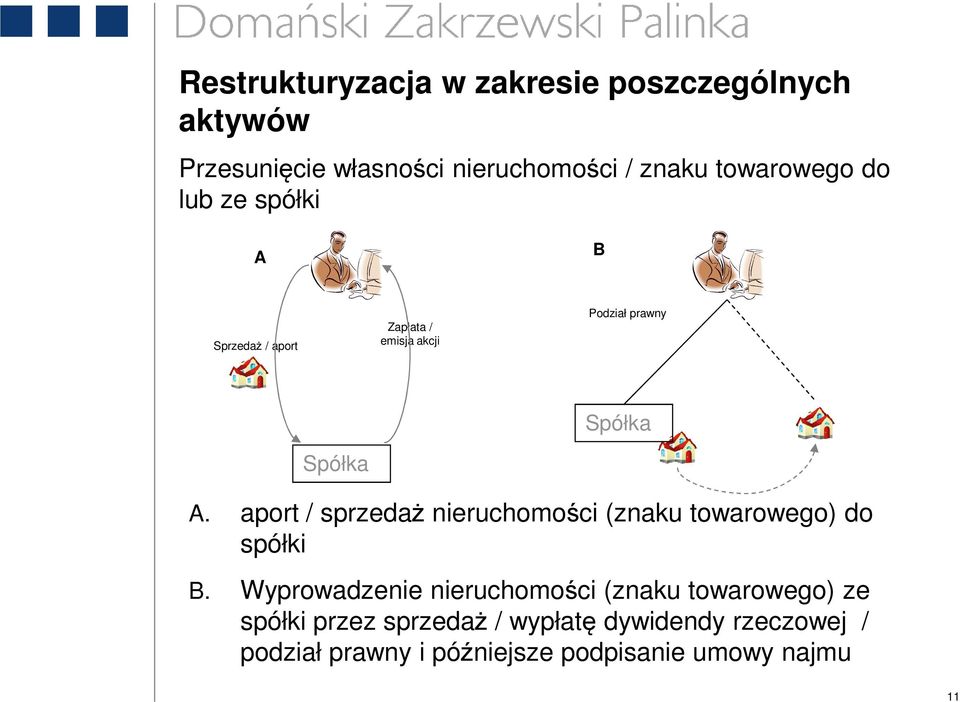 aport / sprzedaż nieruchomości (znaku towarowego) do spółki B.