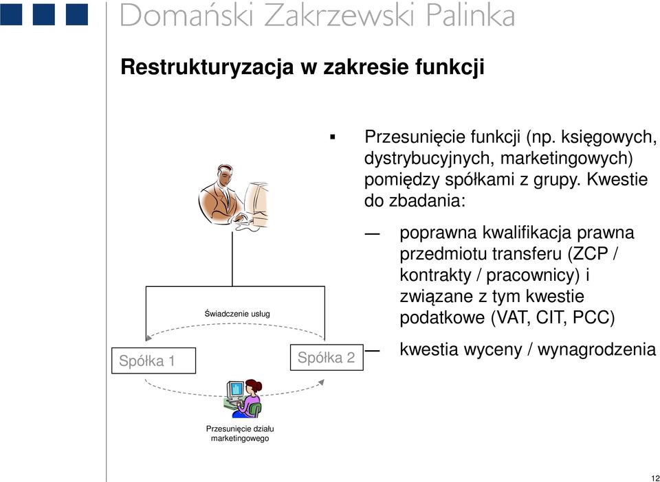 Kwestie do zbadania: poprawna kwalifikacja prawna przedmiotu transferu (ZCP / kontrakty /