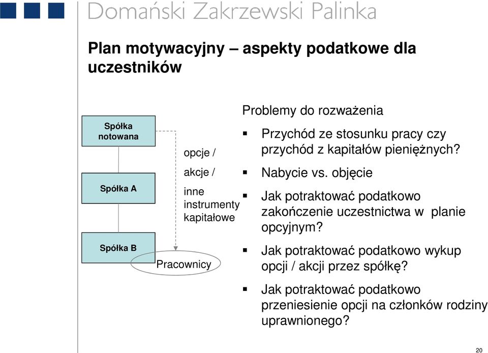pieniężnych? Nabycie vs. objęcie Jak potraktować podatkowo zakończenie uczestnictwa w planie opcyjnym?