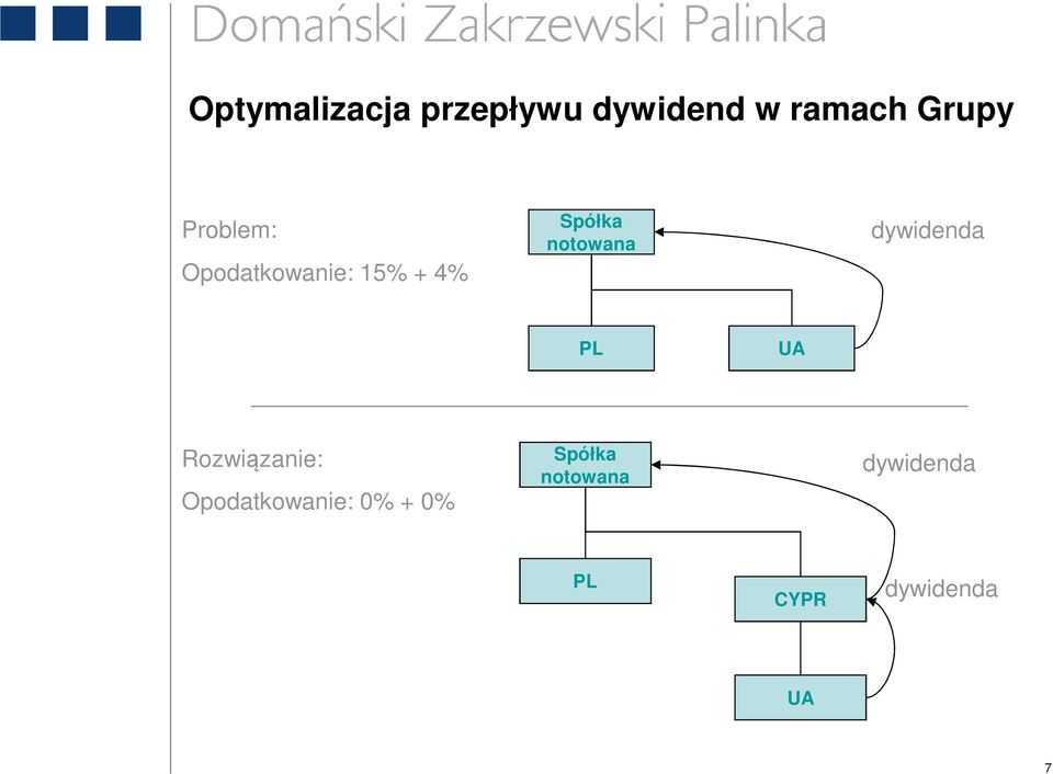 dywidenda PL UA Rozwiązanie: Opodatkowanie: 0% +