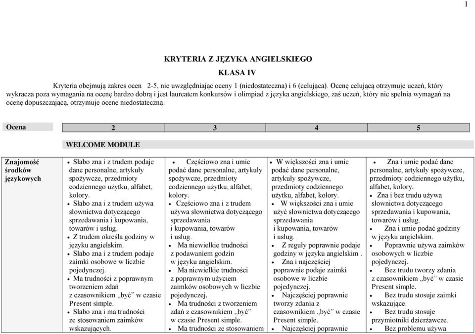 dopuszczającą, otrzymuje ocenę niedostateczną. Ocena 2 3 4 5 WELCOME MODULE Słabo zna i z trudem podaje dane personalne, artykuły spożywcze, przedmioty codziennego użytku, alfabet, kolory.