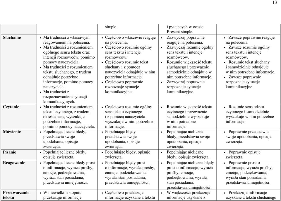 Popełniając liczne błędy prosi o informacje, wyraża prośby, emocje, podziękowania, wyraża stan posiadania, przedstawia umiejętności. W niewielkim stopniu Częściowo właściwie reaguje na polecenia.