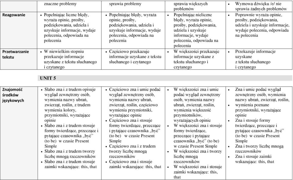 informacje, wydaje polecenia polecenia polecenia, odpowiada na polecenia W niewielkim stopniu Częściowo przekazuje słuchanego W większości przekazuje Wymowa dźwięku /e/ nie sprawia żadnych problemów