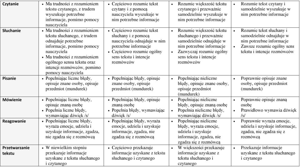udziela i uzyskuje informacje, zgadza, nie zgadza się z rozmówcą W niewielkim stopniu Częściowo rozumie tekst czytany i z pomocą wyszukuje w Częściowo rozumie tekst słuchany i z pomocą odnajduje w