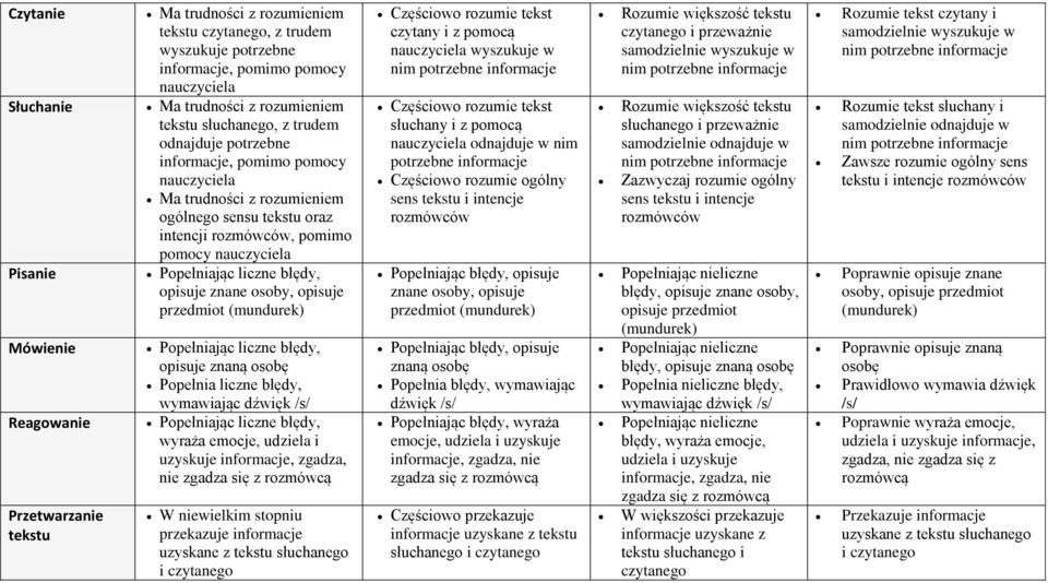 udziela i uzyskuje informacje, zgadza, nie zgadza się z rozmówcą W niewielkim stopniu Częściowo rozumie tekst czytany i z pomocą wyszukuje w Częściowo rozumie tekst słuchany i z pomocą odnajduje w