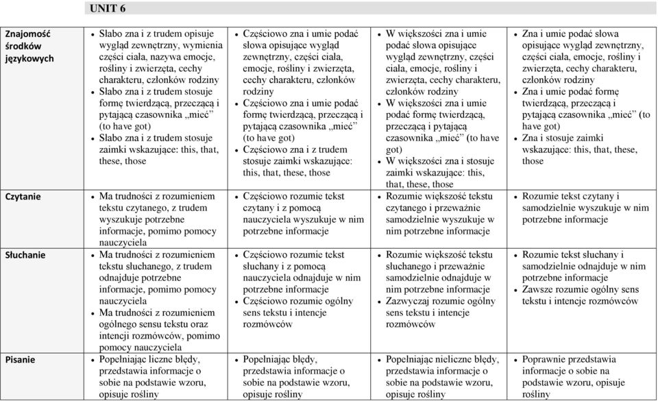 z rozumieniem Ma trudności z rozumieniem ogólnego sensu oraz intencji, pomimo pomocy Popełniając liczne błędy, przedstawia informacje o sobie na podstawie wzoru, opisuje rośliny Częściowo zna i umie