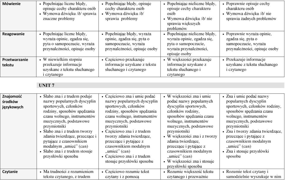 samopoczucie, wyraża przynależności, opisuje osoby Częściowo przekazuje słuchanego błędy, opisuje cechy charakteru osób Wymowa dźwięku /ð/ nie sprawia większych problemów błędy, wyraża opinie, zgadza