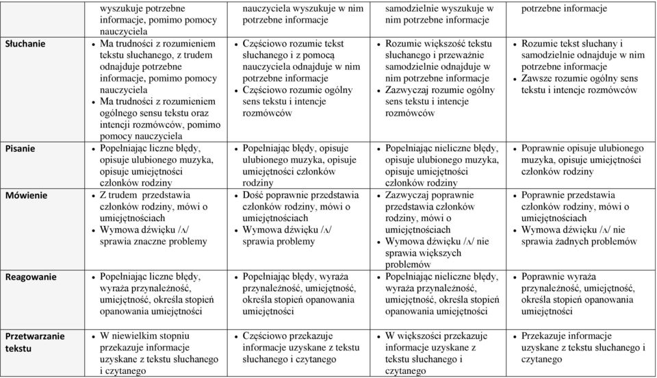 określa stopień opanowania umiejętności wyszukuje w nim Częściowo rozumie tekst słuchanego i z pomocą odnajduje w nim Częściowo rozumie ogólny Popełniając błędy, opisuje ulubionego muzyka, opisuje