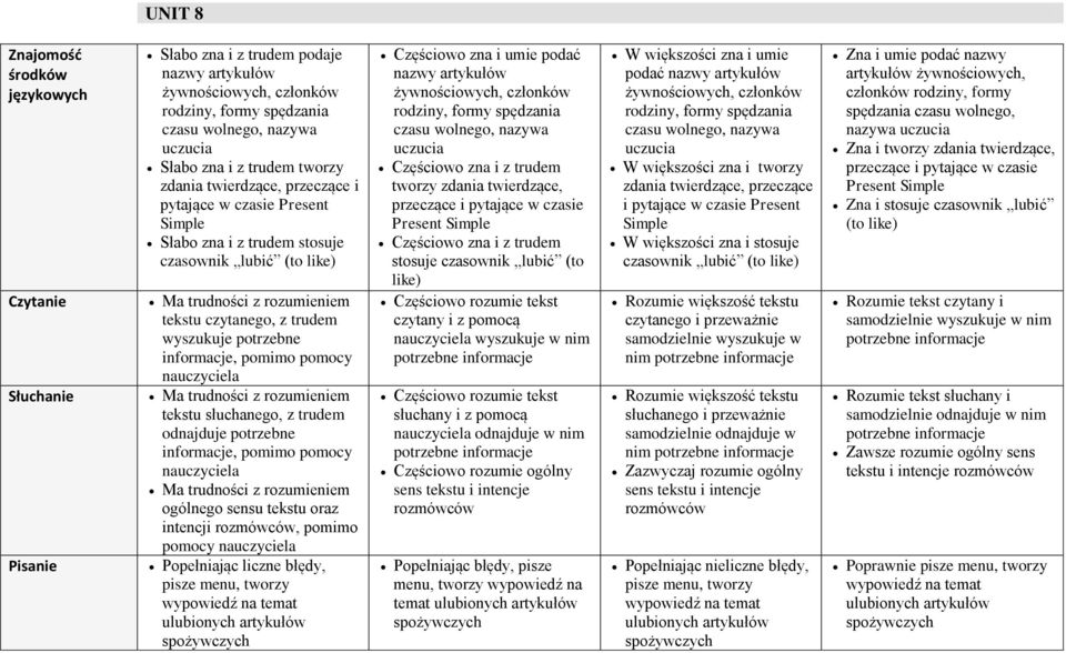 rozumieniem ogólnego sensu oraz intencji, pomimo pomocy Popełniając liczne błędy, pisze menu, tworzy wypowiedź na temat ulubionych artykułów spożywczych Częściowo zna i umie podać nazwy artykułów