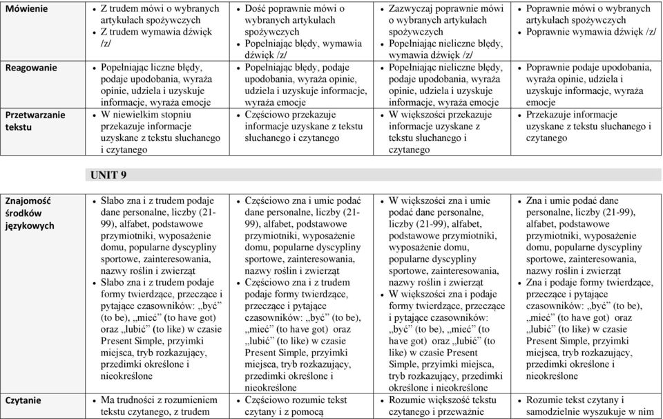 informacje, wyraża emocje Częściowo przekazuje słuchanego Zazwyczaj poprawnie mówi o wybranych artykułach spożywczych błędy, wymawia dźwięk /z/ błędy, podaje upodobania, wyraża opinie, udziela i