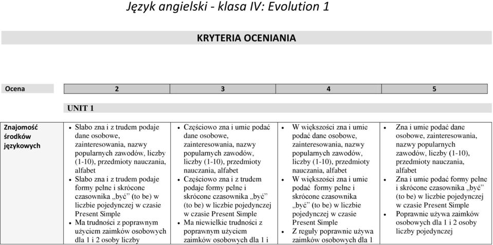 osoby liczby Częściowo zna i umie podać dane osobowe, zainteresowania, nazwy popularnych zawodów, liczby (1-10), przedmioty nauczania, alfabet Częściowo zna i z trudem podaje formy pełne i skrócone